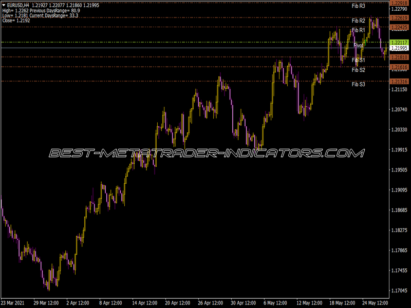 Live Charts Fib Pivots