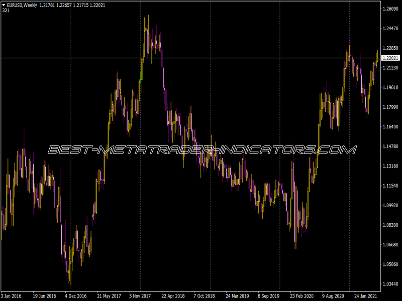 Local Time Line Ma Indicator