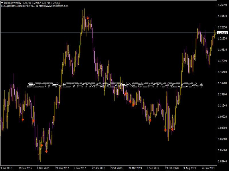 Loc Signal MACD Double Pike