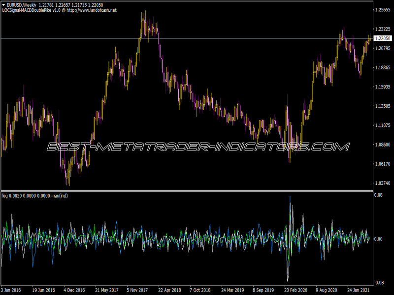 Log Indicator