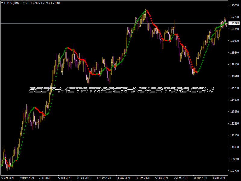 LSMA Dots Indicator