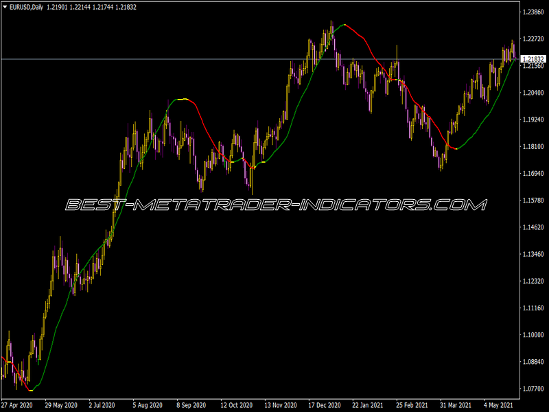 LSMA Ind Indicator