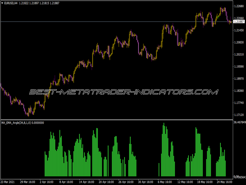 MA Angle Histogram Indicator