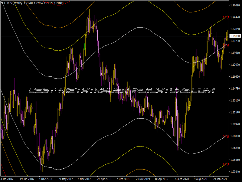 Ma Chanels Fibo Indicator