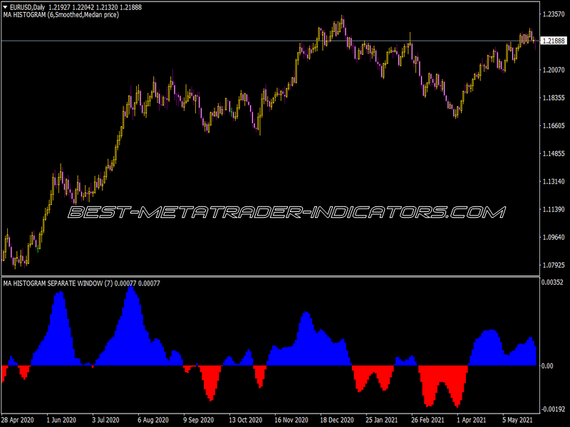 MA Histogram Separate Window