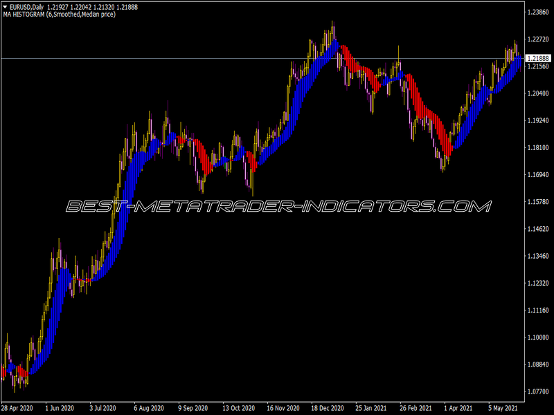 MA Histogram Indicator