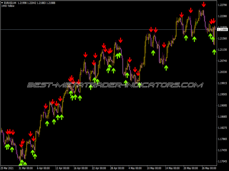 Moving Average (MA) Crossover with Alert