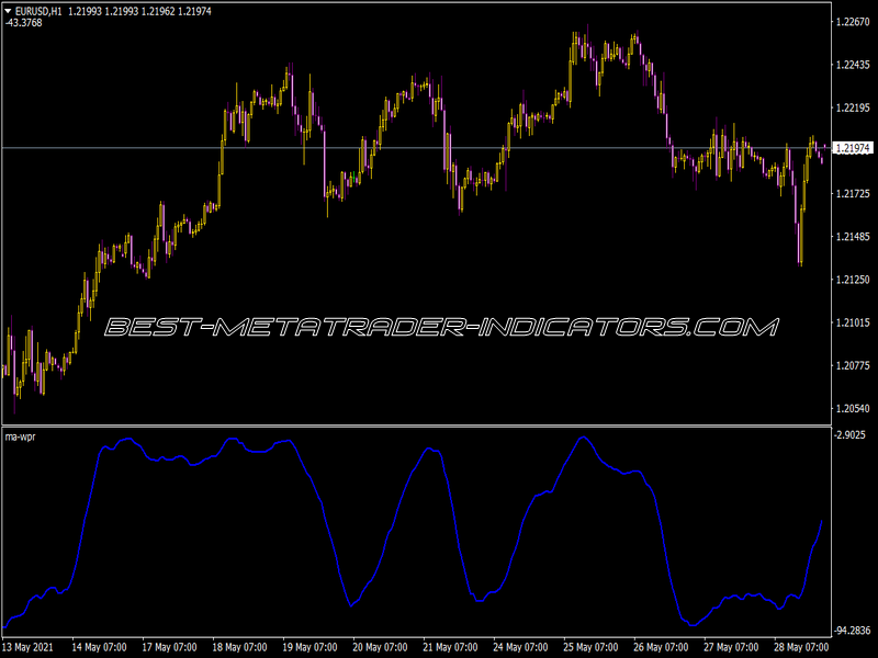 MA WPR  Indicator