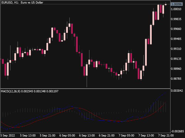 MACD 2 Lines with Histogram Indicator