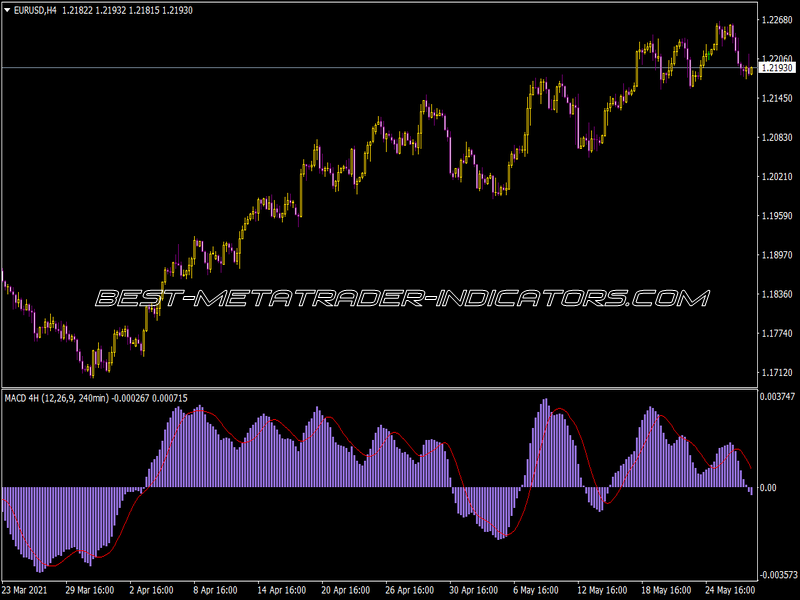 MACD 4H V10 Indicator