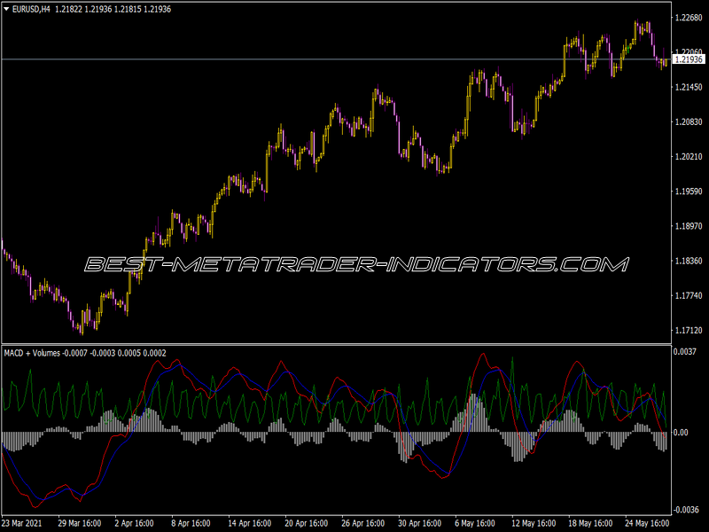 MACD and Volumes Indicator