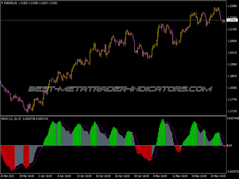 MACD Colored Histogram