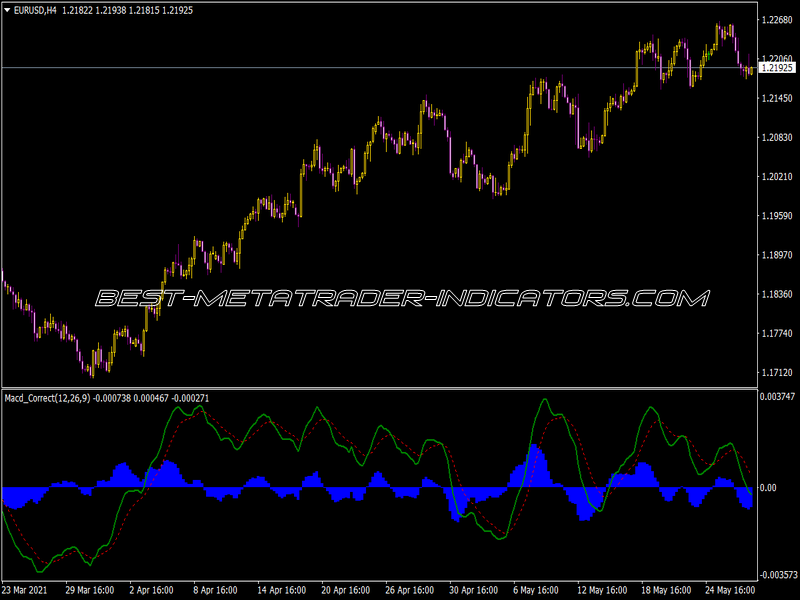 MACD Correct Indicator