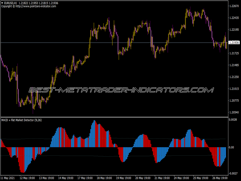 MACD Flatmarketdetector