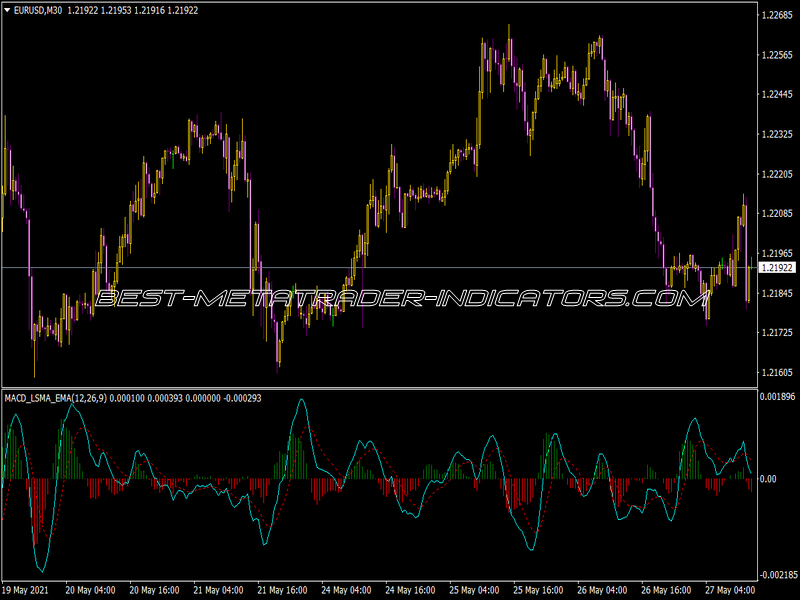 MACD LSMA EMA Indicator