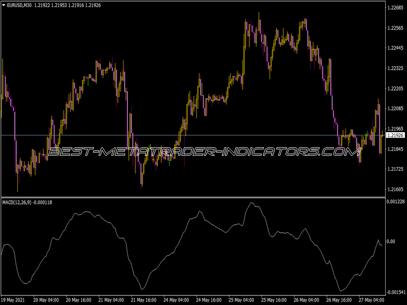 MACD Mqcodes Indicator