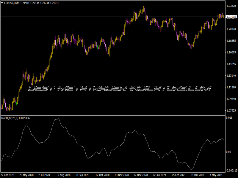 MACD Osma Indicator