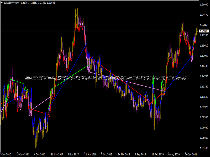 MACD Support and Resistance