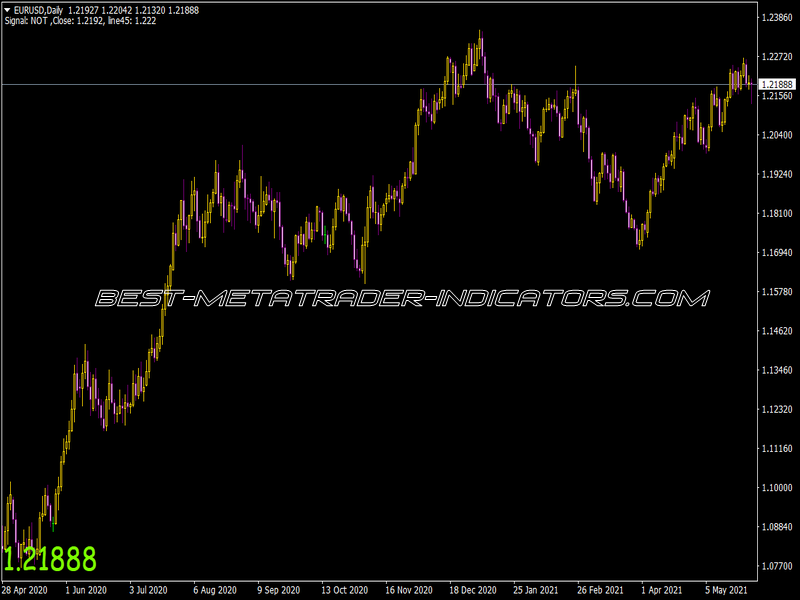 Magnified Market Price Indicator