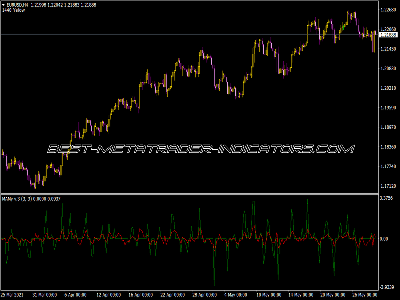 Mamy Indicator for MT4