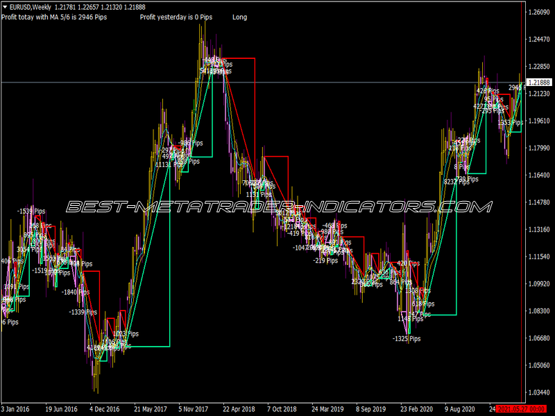 MA Profit Indicator