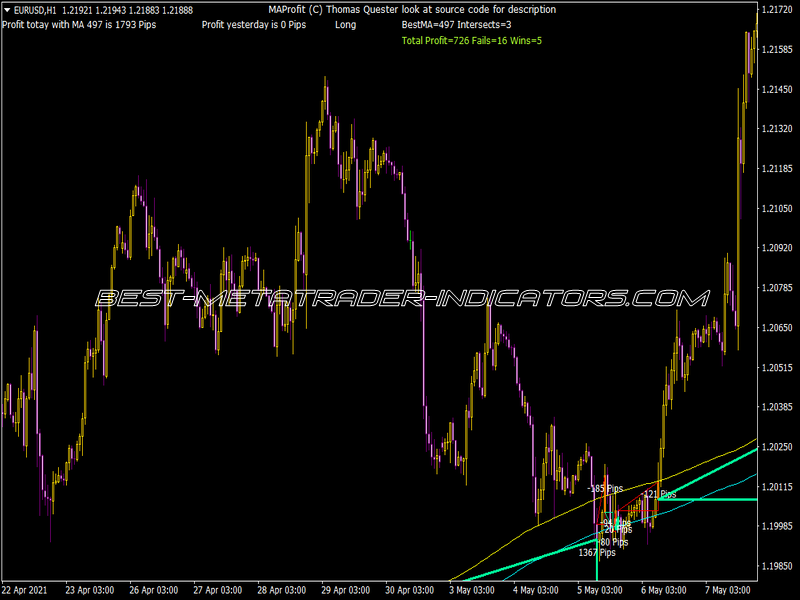 MA Profit Single Indicator