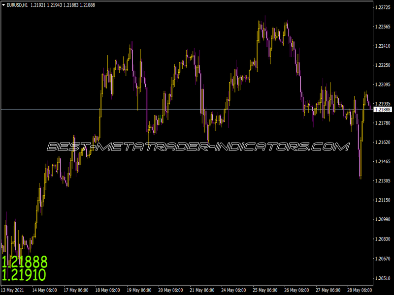 Market Price Indicator