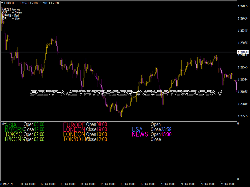 Market Profiles V1 Indicator for MT4