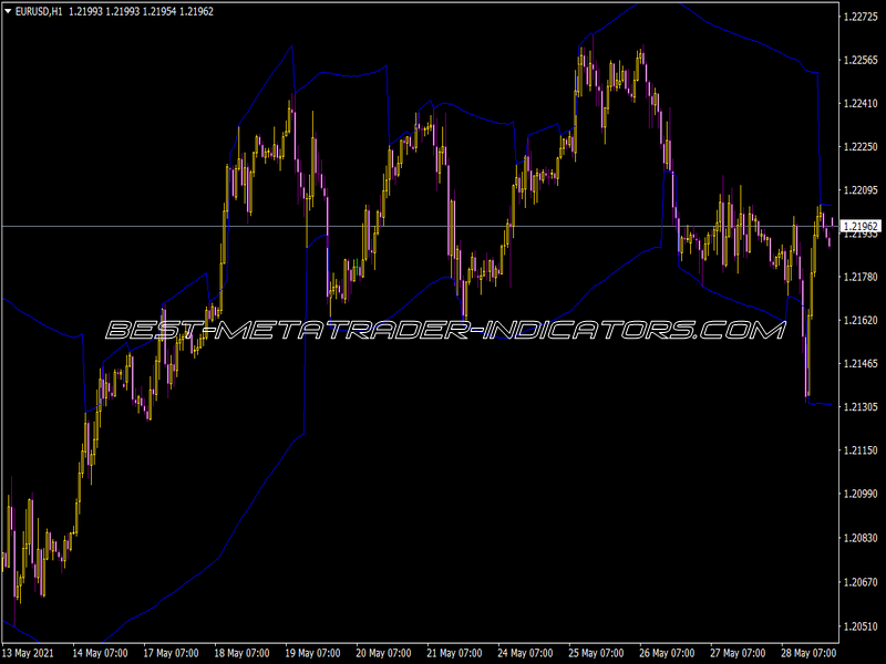 Max Min Channel with Slope Indicator