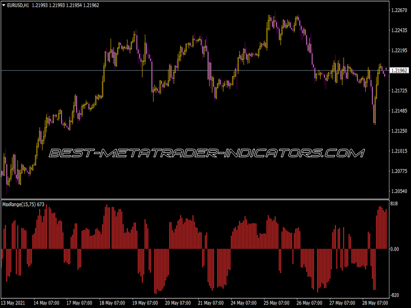 Max Range Indicator for MT4