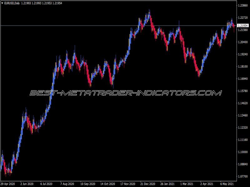 M-Heiken Ashi Dm Indicator