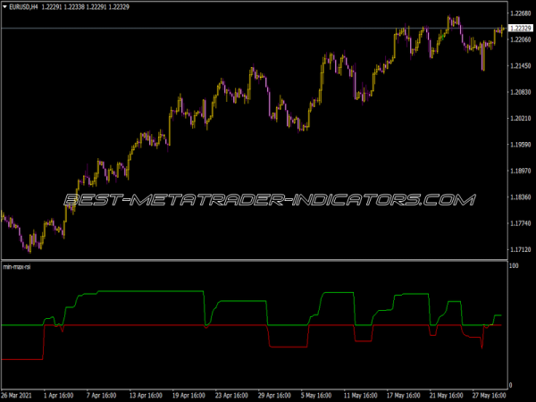 Min Max Rsi