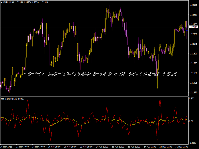 Mnl Price Indicator for MT4