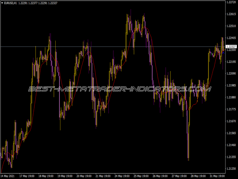 Moving Averages Advance