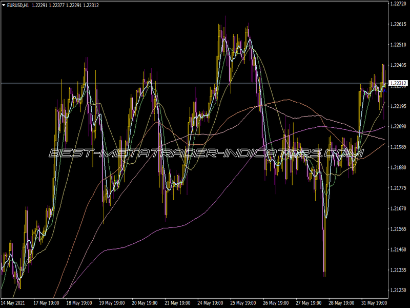 Moving Averages Indicator