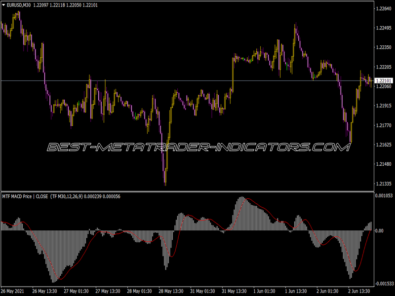 MTF MACD Indicator