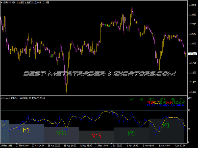 MTF Marsi Indicator