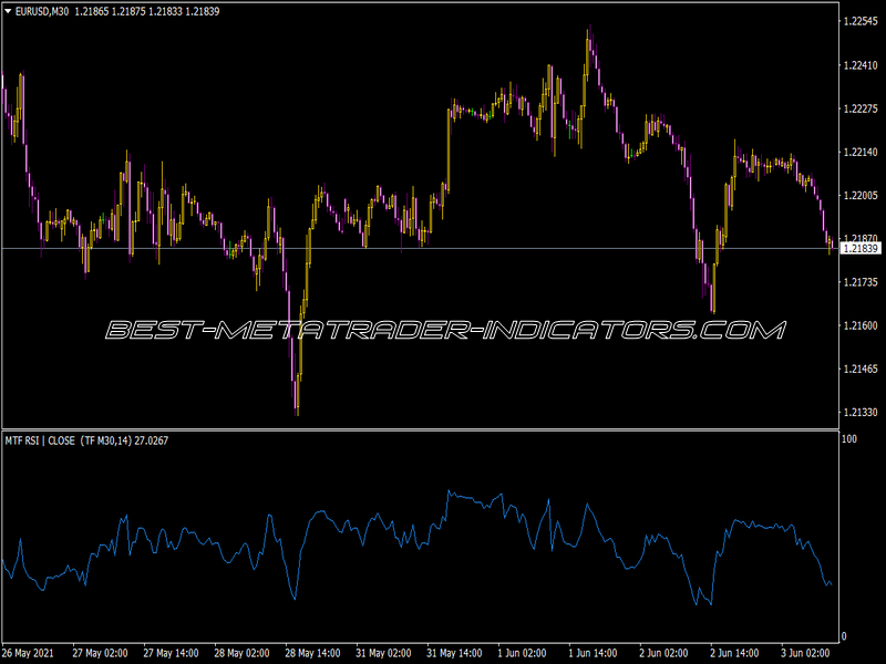 MTF Relative Strength Index