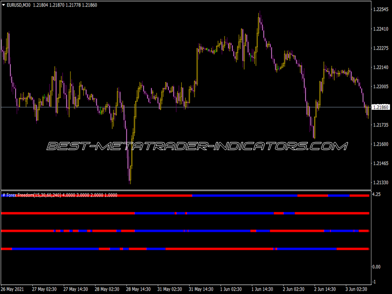 MTF Super Trend Bar Indicator