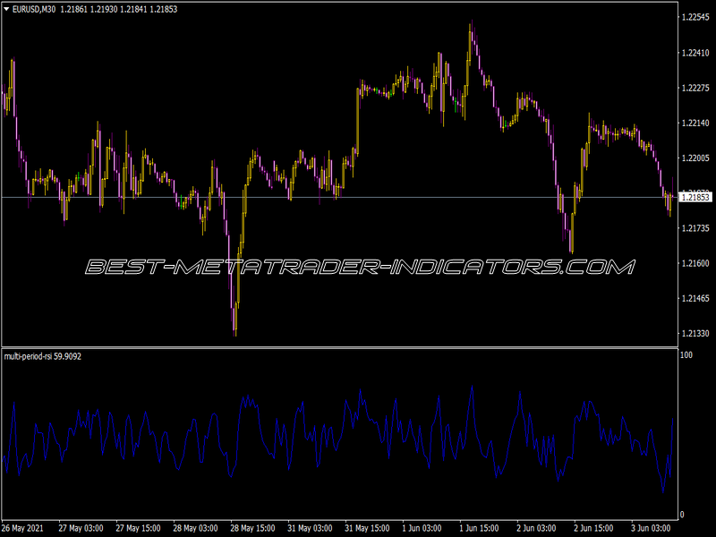 Multi Period RSI Indicator for MT4