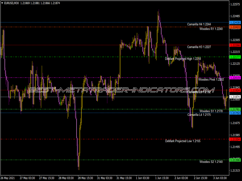 Multi Pivots Indicator