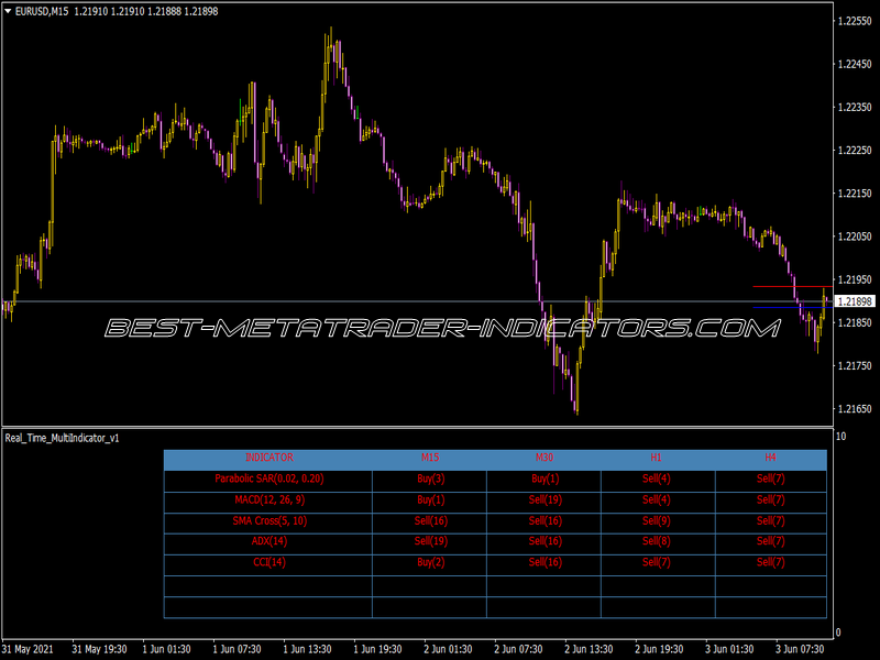 Multiindicator