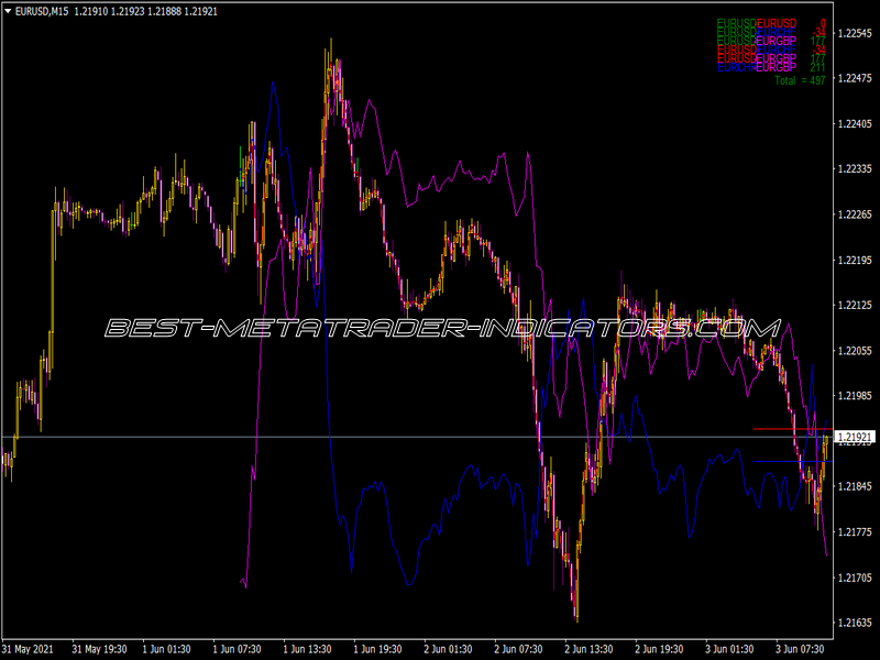 Multi Instrument Indicator