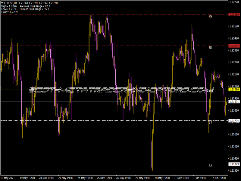 Multiple Pivot SV Indicator