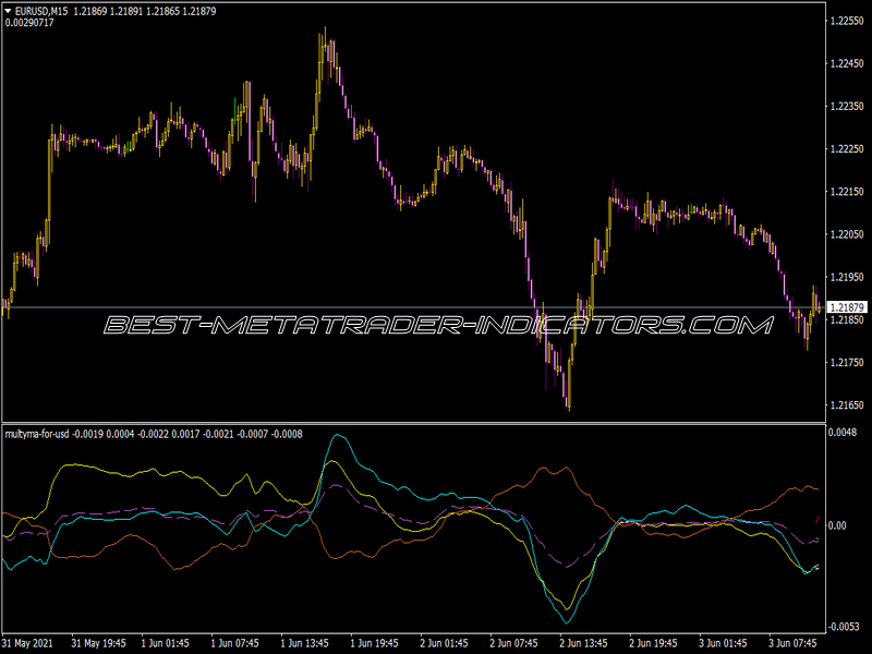 Multyma for USD Indicator