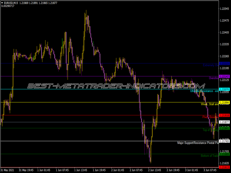 Murray Math Indicator