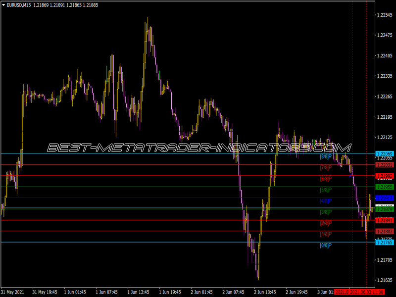 Murrey Math Line Indicator