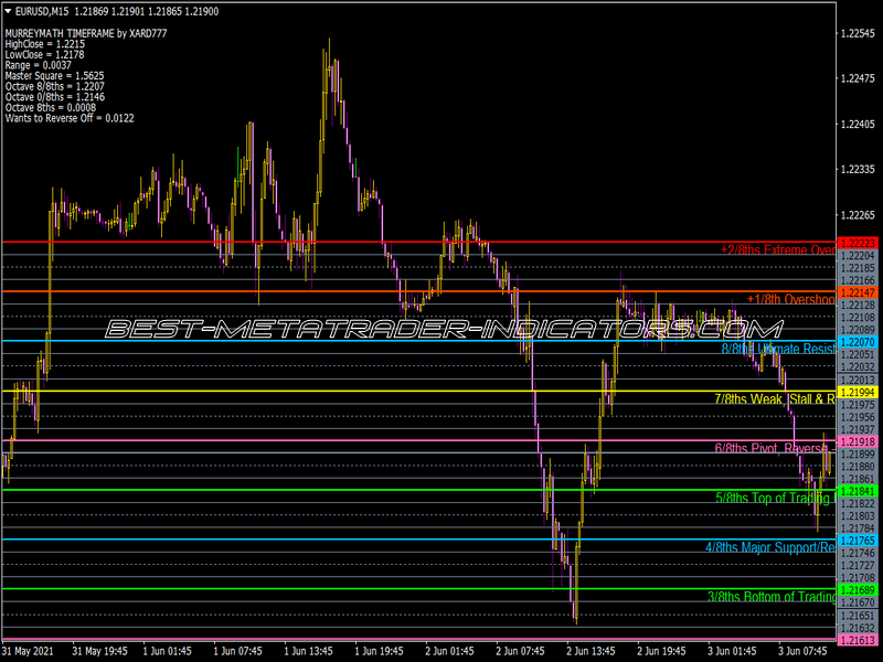 Murrey Math Timeframe Indicator