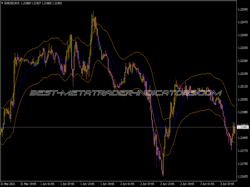 My Envelope Indicator