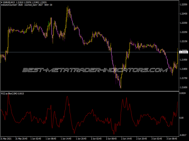 N MTF Pcci As A Filter Indicator